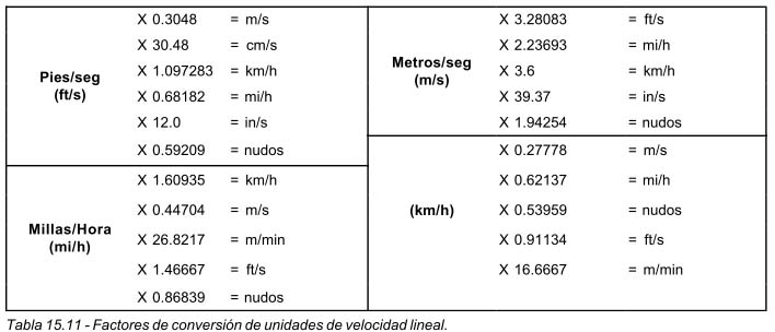 Tabla 15.11 Factores de conversión de unidades de velocidad lineal.